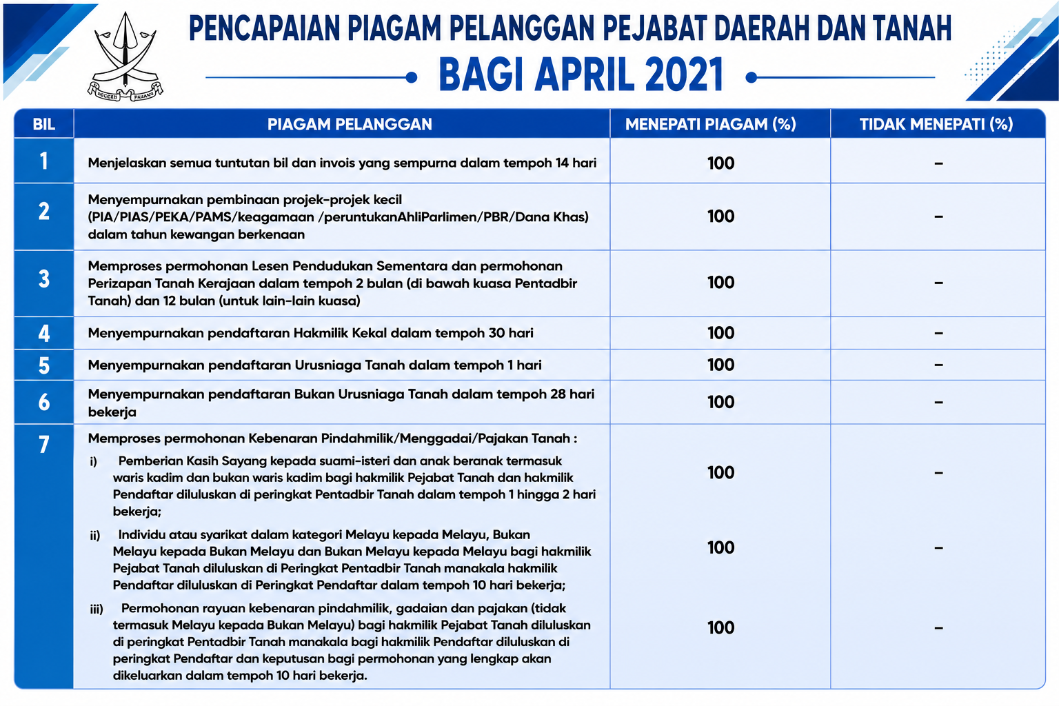 Pencapaian Piagam Pelanggan APRIL 2021